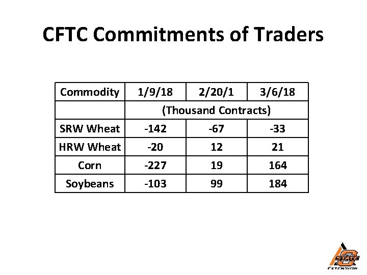 CFTC Commitments of Traders Commodity SRW Wheat HRW Wheat Corn Soybeans 1/9/18 2/20/1 3/6/18