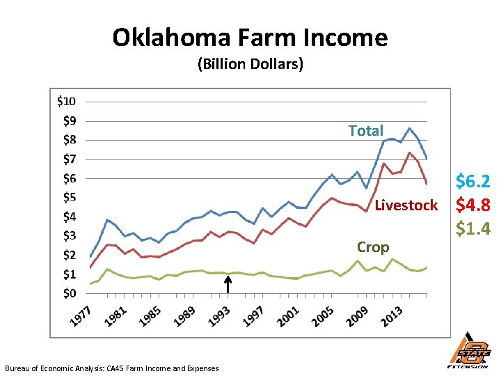 Oklahoma Farm Income (Billion Dollars) Total $6. 2 Livestock $4. 8 $1. 4 Crop