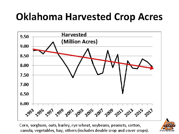 Oklahoma Harvested Crop Acres Harvested (Million Acres) Corn, sorghum, oats, barley, rye wheat, soybeans,