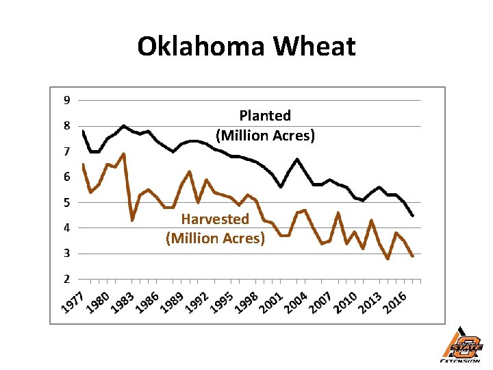 Oklahoma Wheat Planted (Million Acres) Harvested (Million Acres) 