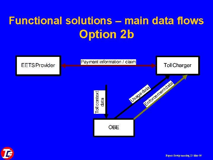 Functional solutions – main data flows Option 2 b Expert Group meeting 22 -Mar-06