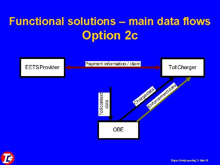 Functional solutions – main data flows Option 2 c Expert Group meeting 22 -Mar-06