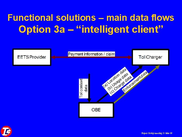 Functional solutions – main data flows Option 3 a – “intelligent client” Expert Group