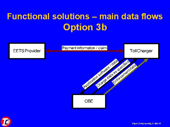 Functional solutions – main data flows Option 3 b Expert Group meeting 22 -Mar-06