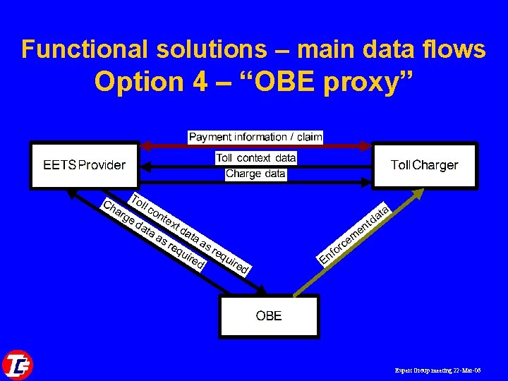 Functional solutions – main data flows Option 4 – “OBE proxy” Expert Group meeting