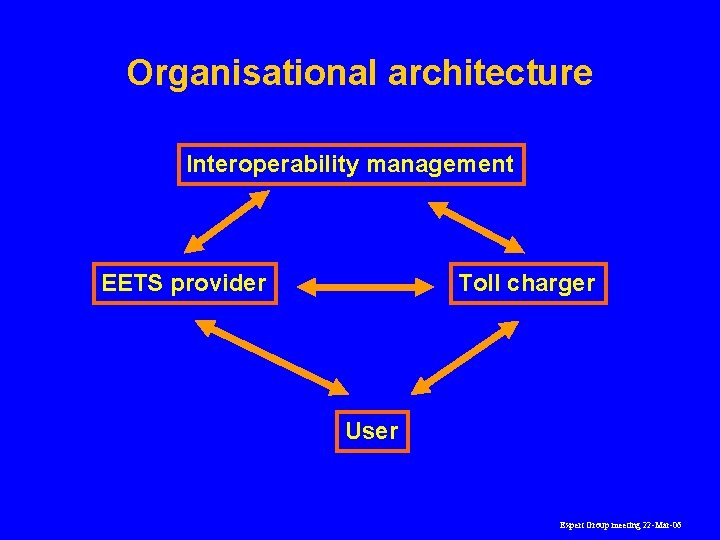 Organisational architecture Interoperability management EETS provider Toll charger User Expert Group meeting 22 -Mar-06