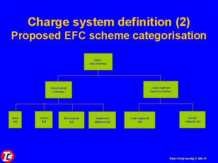 Charge system definition (2) Proposed EFC scheme categorisation basic toll schemes road segment based