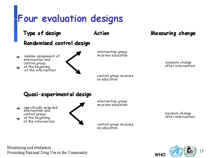 Four evaluation designs Type of design Action Measuring change Randomised control design è è