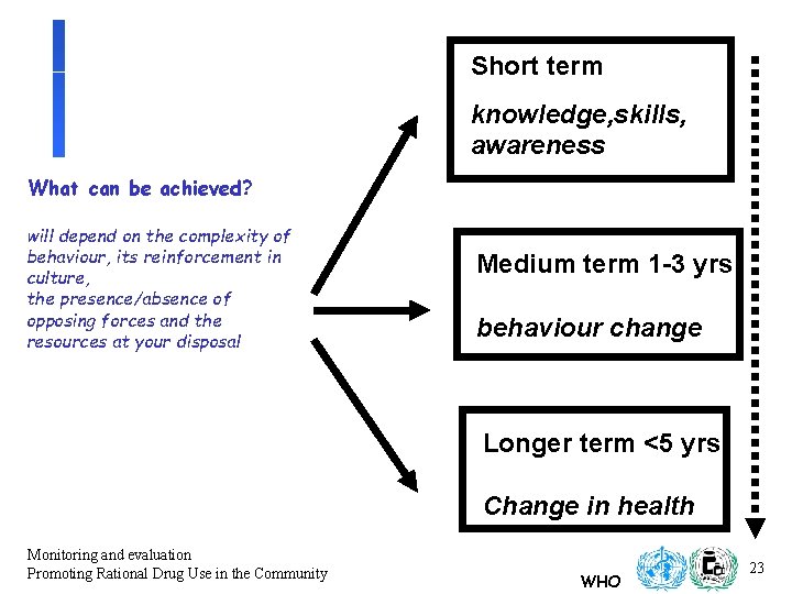 Short term knowledge, skills, awareness What can be achieved? will depend on the complexity