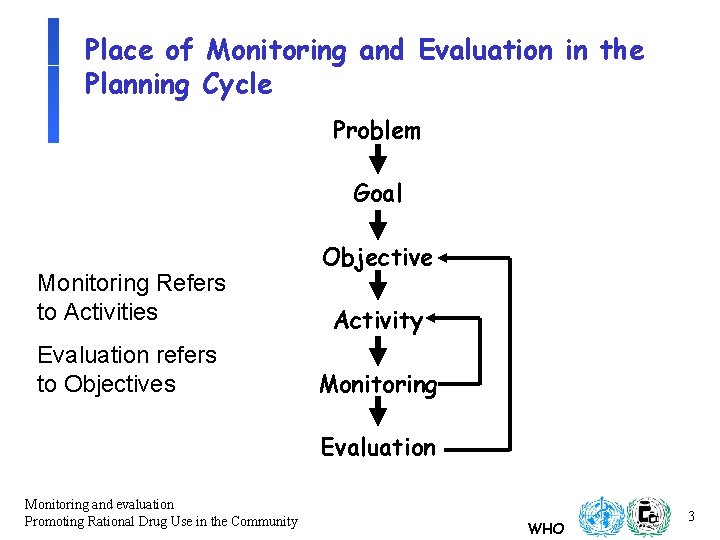Place of Monitoring and Evaluation in the Planning Cycle Problem Goal Monitoring Refers to