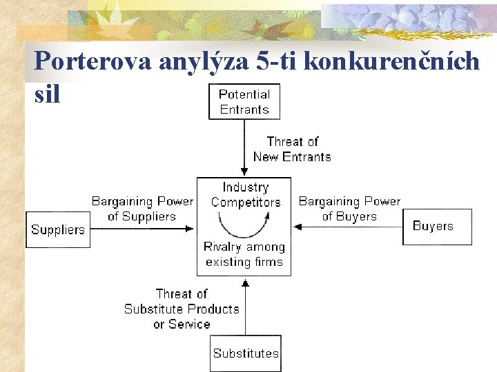 Porterova anylýza 5 -ti konkurenčních sil 