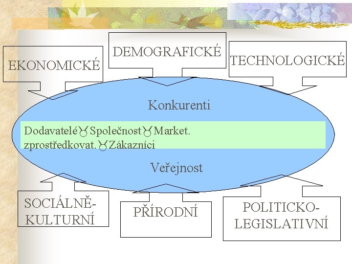 EKONOMICKÉ DEMOGRAFICKÉ TECHNOLOGICKÉ Konkurenti Dodavatelé Společnost Market. zprostředkovat. Zákazníci Veřejnost SOCIÁLNĚKULTURNÍ PŘÍRODNÍ POLITICKOLEGISLATIVNÍ 