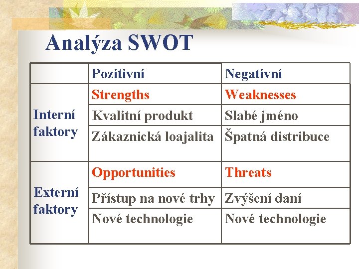 Analýza SWOT Pozitivní Strengths Interní Kvalitní produkt faktory Zákaznická loajalita Opportunities Negativní Weaknesses Slabé