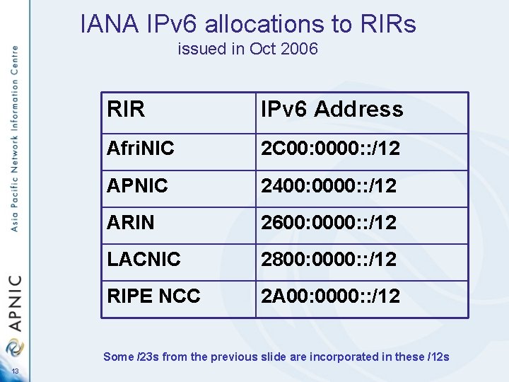 IANA IPv 6 allocations to RIRs issued in Oct 2006 RIR IPv 6 Address IANA IPv 6 allocations to RIRs issued in Oct 2006 RIR IPv 6 Address