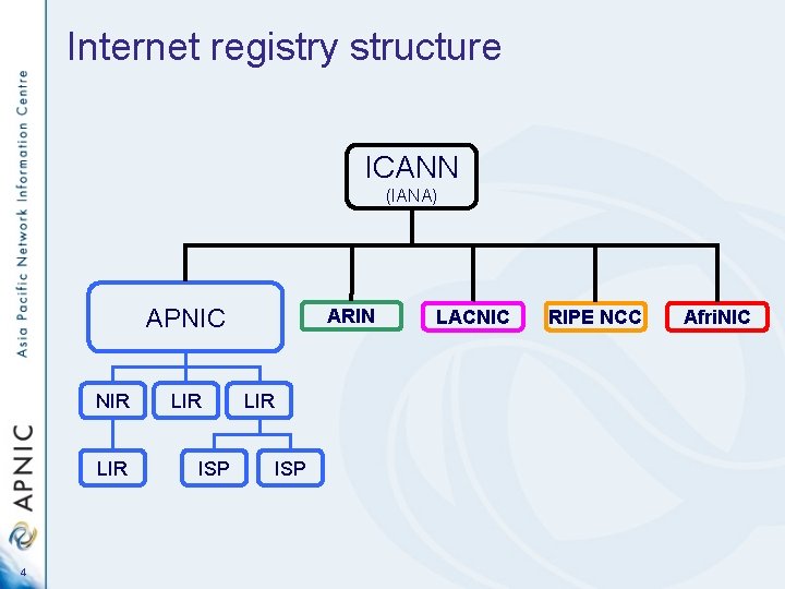 Internet registry structure ICANN (IANA) APNIC NIR LIR 4 LIR ISP ARIN LIR ISP