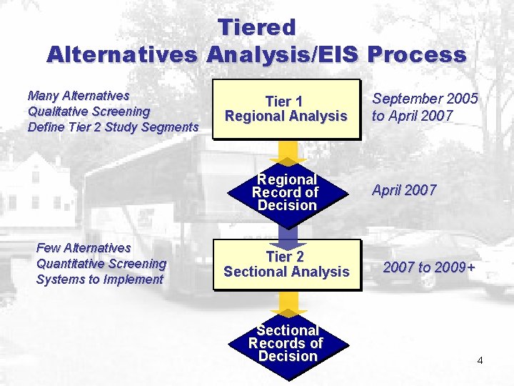 Tiered Alternatives Analysis/EIS Process Many Alternatives Qualitative Screening Define Tier 2 Study Segments Tier