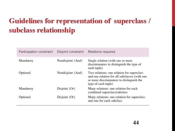 Guidelines for representation of superclass / subclass relationship 44 