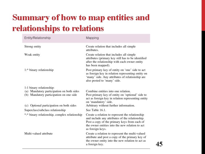 Summary of how to map entities and relationships to relations 45 