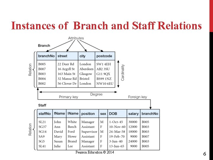 Instances of Branch and Staff Relations Pearson Education © 2014 6 