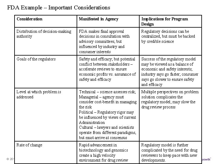 FDA Example – Important Considerations Consideration Manifested in Agency Implications for Program Design Distribution FDA Example – Important Considerations Consideration Manifested in Agency Implications for Program Design Distribution