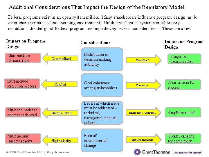 Additional Considerations That Impact the Design of the Regulatory Model Federal programs exist in Additional Considerations That Impact the Design of the Regulatory Model Federal programs exist in