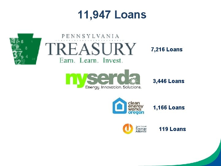 11, 947 Loans 7, 216 Loans 3, 446 Loans 1, 166 Loans 119 Loans
