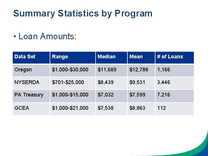 Summary Statistics by Program • Loan Amounts: Data Set Range Median Mean # of