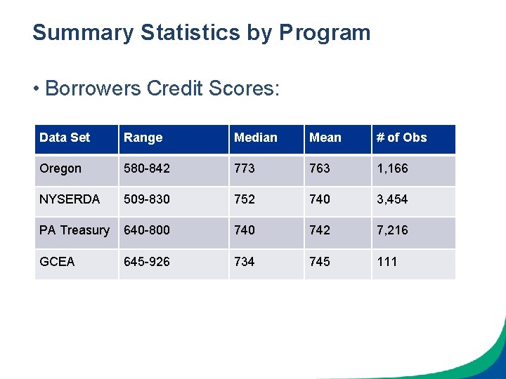 Summary Statistics by Program • Borrowers Credit Scores: Data Set Range Median Mean #