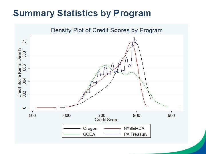 Summary Statistics by Program 