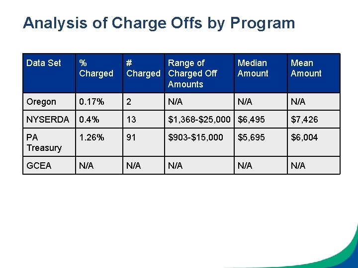 Analysis of Charge Offs by Program Data Set % Charged # Range of Charged