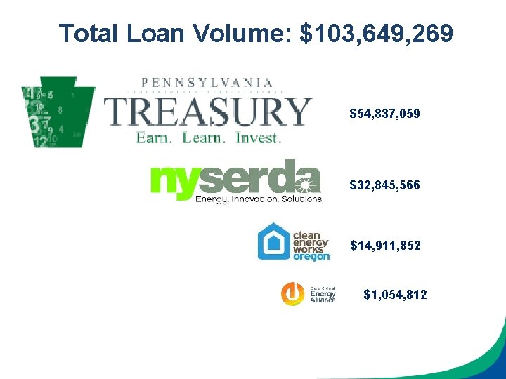 Total Loan Volume: $103, 649, 269 $54, 837, 059 $32, 845, 566 $14, 911,