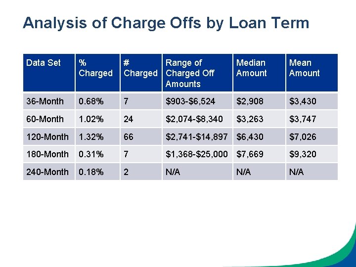 Analysis of Charge Offs by Loan Term Data Set % Charged # Range of