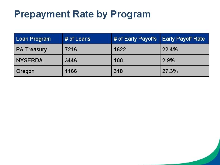 Prepayment Rate by Program Loan Program # of Loans # of Early Payoffs Early