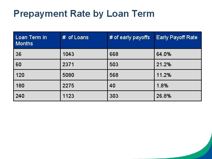 Prepayment Rate by Loan Term in Months # of Loans # of early payoffs