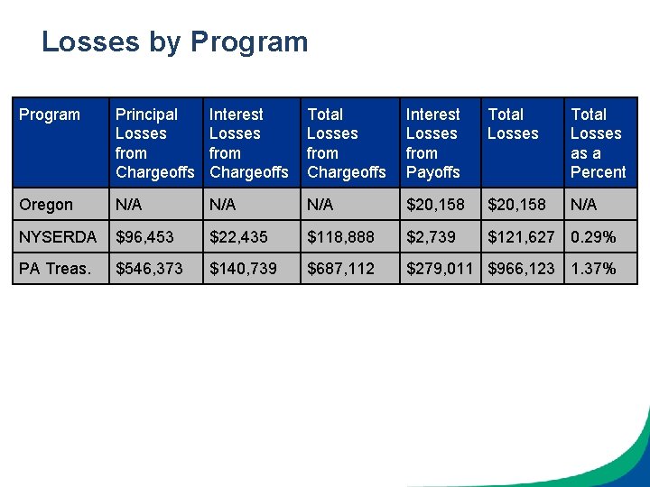 Losses by Program Principal Losses from Chargeoffs Interest Losses from Chargeoffs Total Losses from