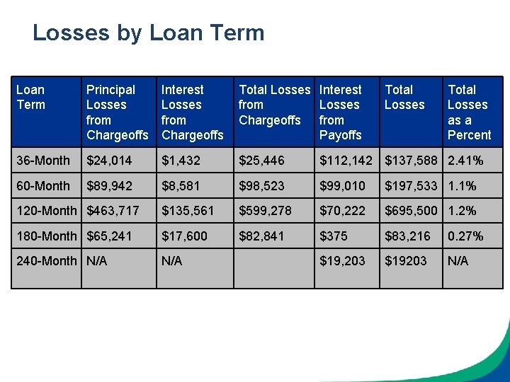 Losses by Loan Term Principal Losses from Chargeoffs Interest Losses from Chargeoffs Total Losses