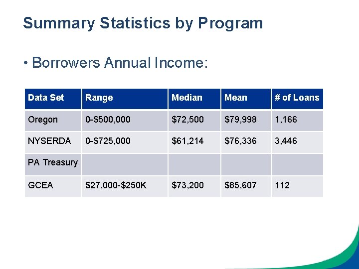 Summary Statistics by Program • Borrowers Annual Income: Data Set Range Median Mean #