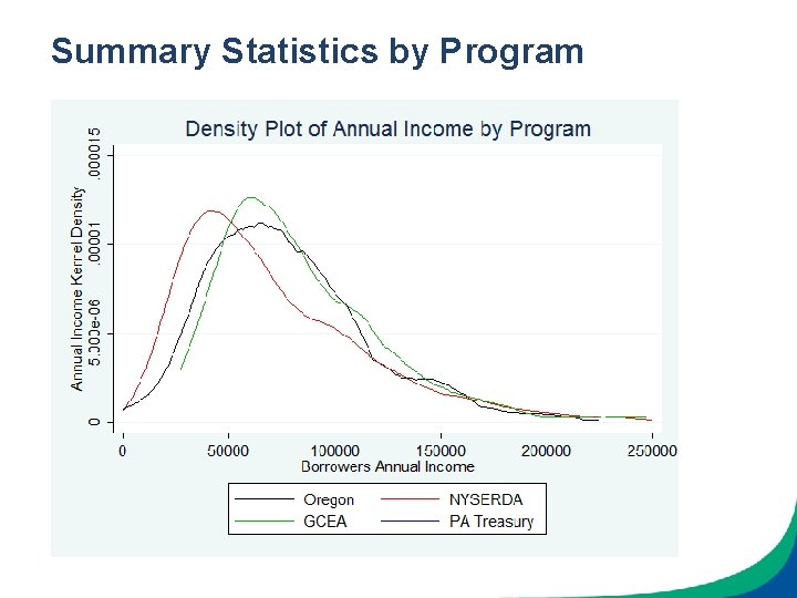 Summary Statistics by Program 