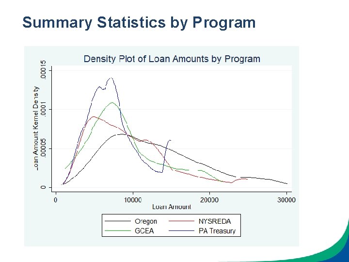 Summary Statistics by Program 