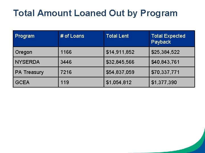 Total Amount Loaned Out by Program # of Loans Total Lent Total Expected Payback