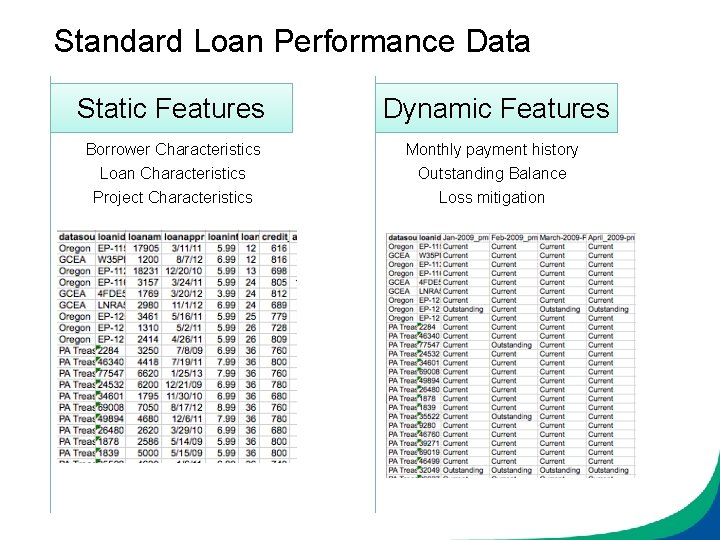 Standard Loan Performance Data Static Features Dynamic Features Borrower Characteristics Monthly payment history Loan