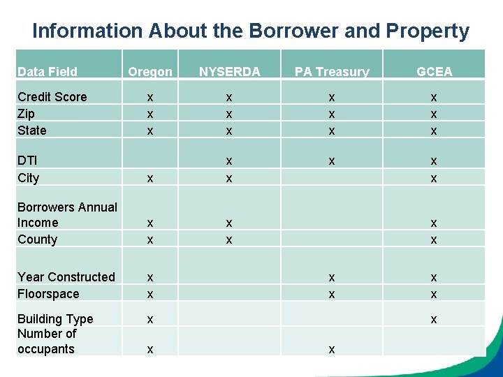 Information About the Borrower and Property Data Field Oregon NYSERDA PA Treasury GCEA x