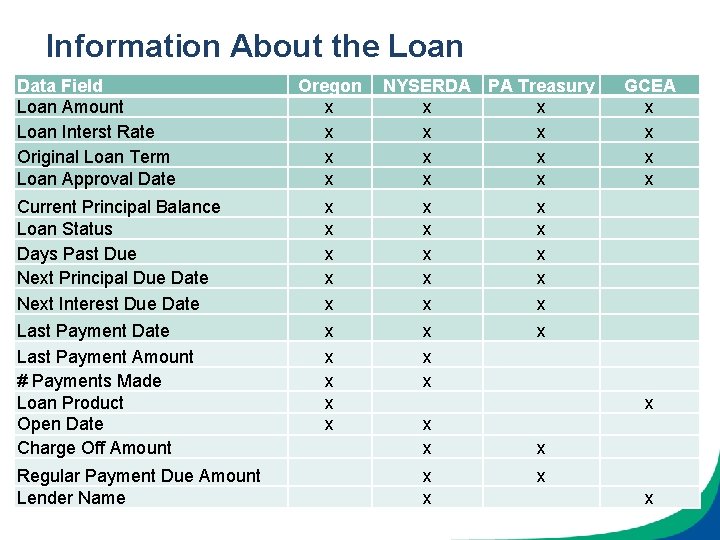 Information About the Loan Data Field Loan Amount Loan Interst Rate Original Loan Term