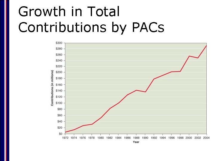 Growth in Total Contributions by PACs 