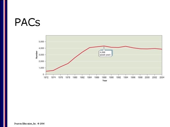 PACs Pearson Education, Inc. © 2006 