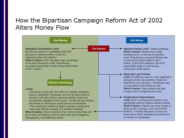 How the Bipartisan Campaign Reform Act of 2002 Alters Money Flow 