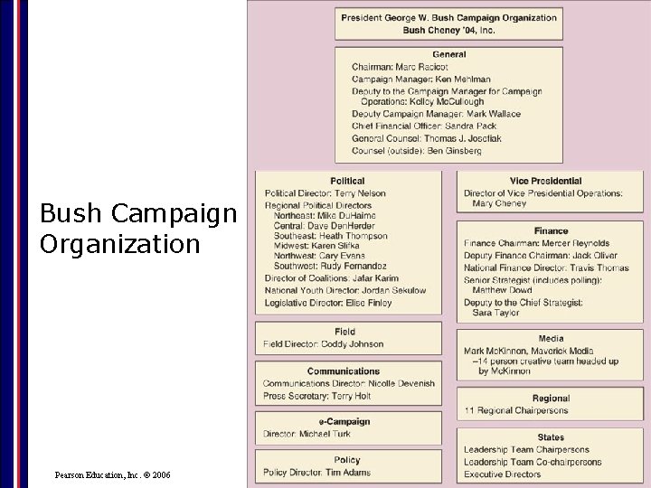 Bush Campaign Organization Pearson Education, Inc. © 2006 