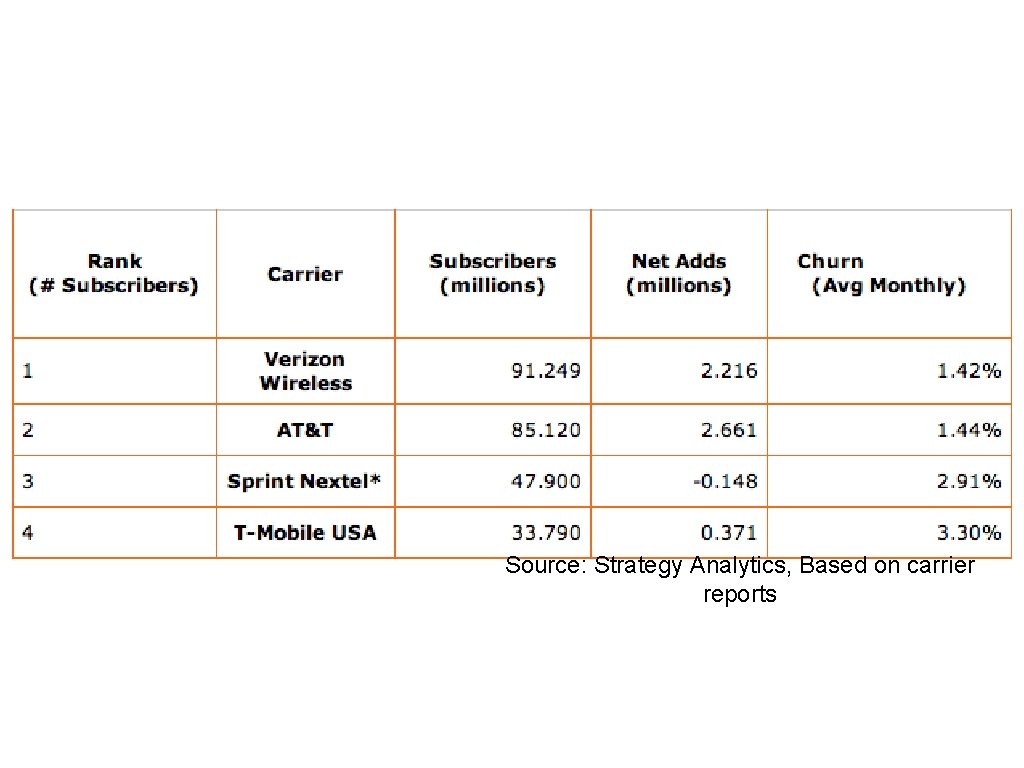 Source: Strategy Analytics, Based on carrier reports 