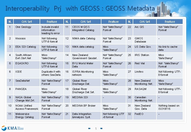 Interoperability Prj with GEOSS : GEOSS Metadata N. OAI Set Feature 1 One Geology