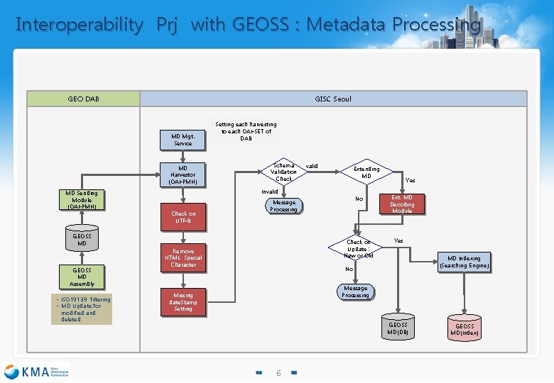 Interoperability Prj with GEOSS : Metadata Processing GEO DAB GISC Seoul MD Mgt. Service